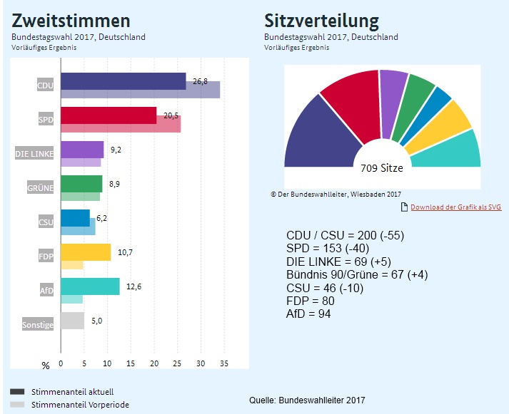 Bundeswahlleiter: Ergebnis der Wahl 2017