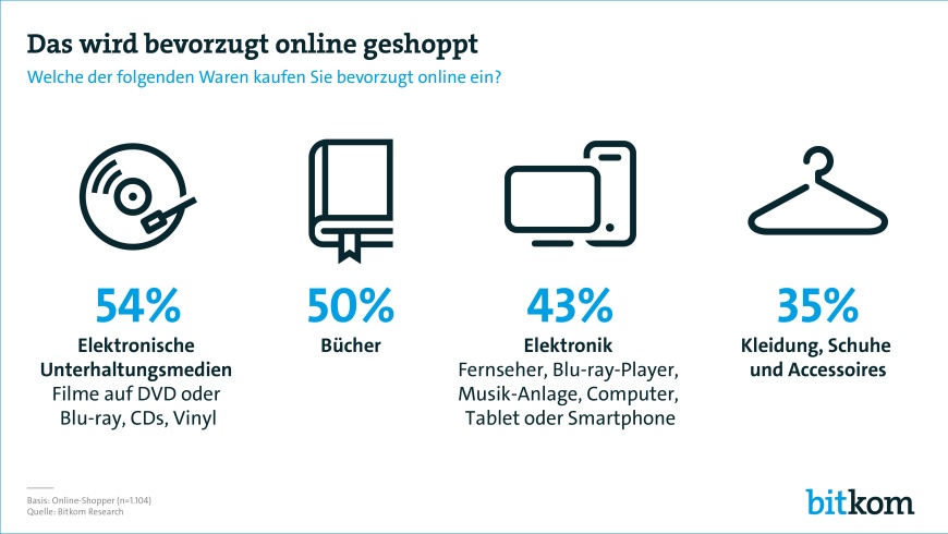 Bitcom-Umfrage Online-Handel